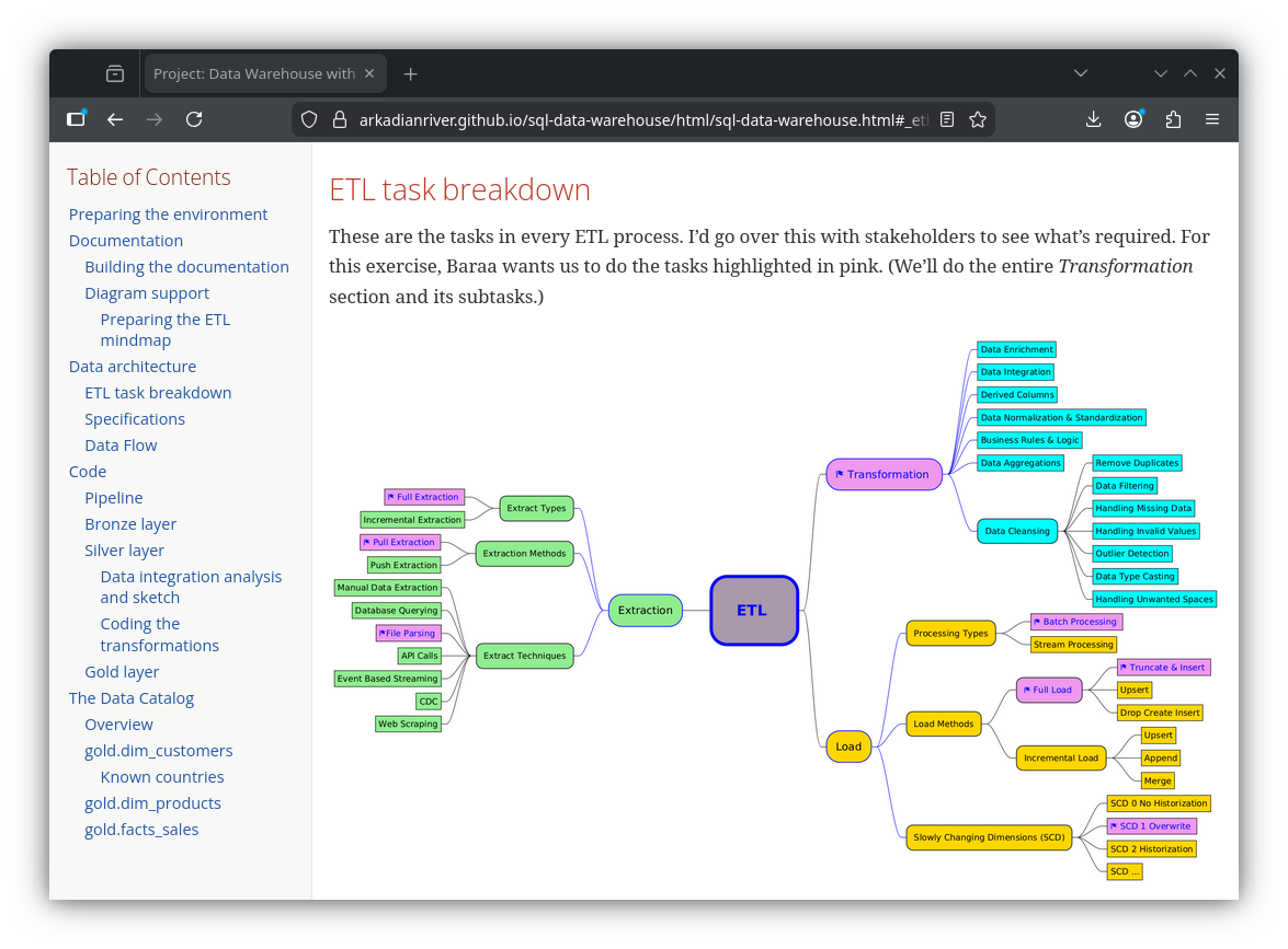 snapshot of my project documentation